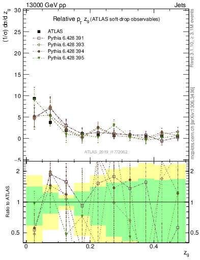 Plot of softdrop.zg in 13000 GeV pp collisions