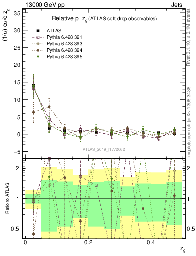 Plot of softdrop.zg in 13000 GeV pp collisions