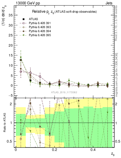 Plot of softdrop.zg in 13000 GeV pp collisions