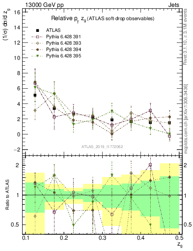 Plot of softdrop.zg in 13000 GeV pp collisions