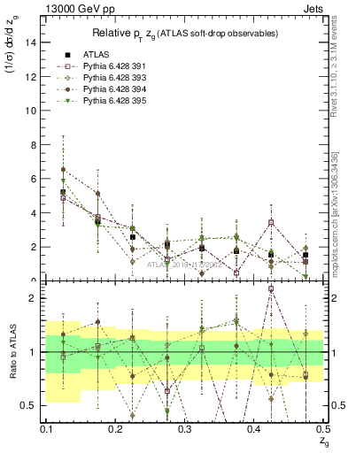 Plot of softdrop.zg in 13000 GeV pp collisions