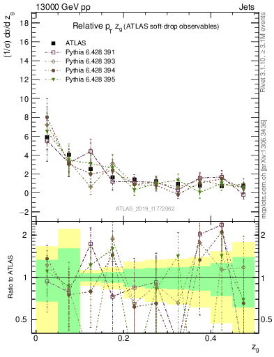 Plot of softdrop.zg in 13000 GeV pp collisions