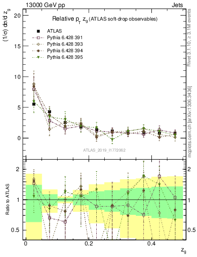 Plot of softdrop.zg in 13000 GeV pp collisions