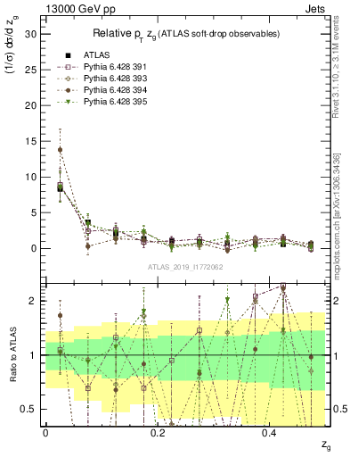 Plot of softdrop.zg in 13000 GeV pp collisions