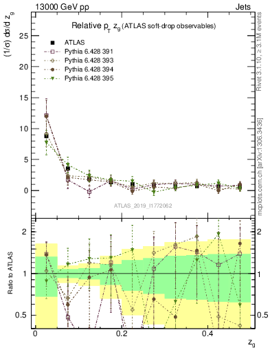 Plot of softdrop.zg in 13000 GeV pp collisions