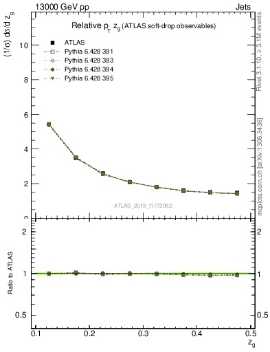 Plot of softdrop.zg in 13000 GeV pp collisions