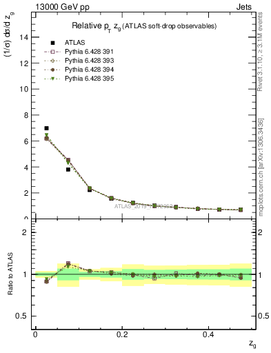 Plot of softdrop.zg in 13000 GeV pp collisions