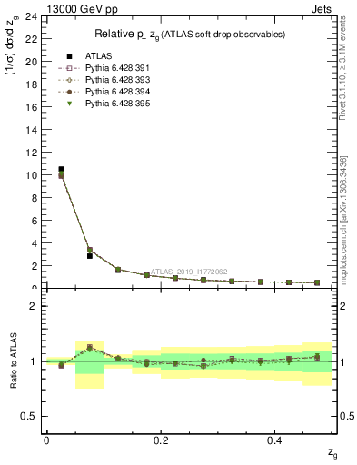 Plot of softdrop.zg in 13000 GeV pp collisions