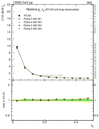 Plot of softdrop.zg in 13000 GeV pp collisions