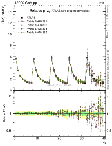 Plot of softdrop.zg in 13000 GeV pp collisions