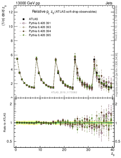 Plot of softdrop.zg in 13000 GeV pp collisions