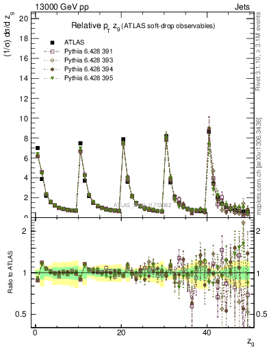 Plot of softdrop.zg in 13000 GeV pp collisions