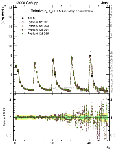 Plot of softdrop.zg in 13000 GeV pp collisions