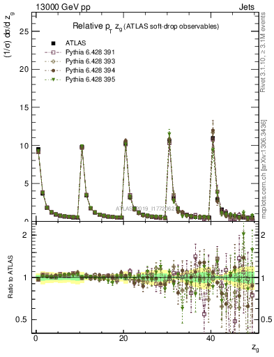 Plot of softdrop.zg in 13000 GeV pp collisions