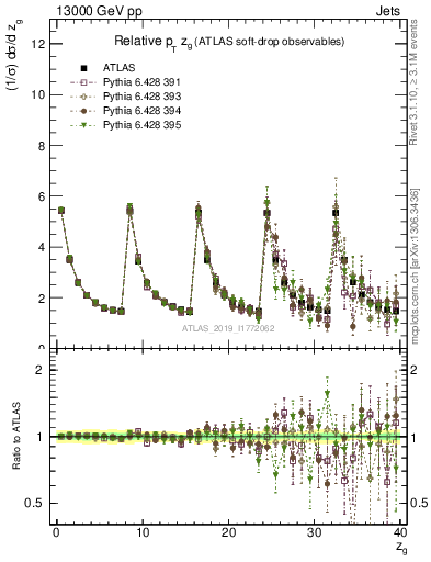 Plot of softdrop.zg in 13000 GeV pp collisions