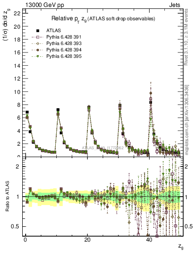 Plot of softdrop.zg in 13000 GeV pp collisions