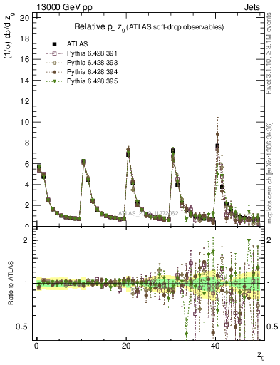 Plot of softdrop.zg in 13000 GeV pp collisions