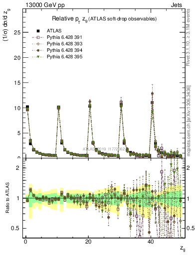 Plot of softdrop.zg in 13000 GeV pp collisions