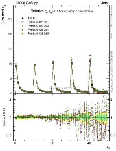 Plot of softdrop.zg in 13000 GeV pp collisions