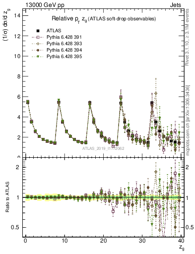 Plot of softdrop.zg in 13000 GeV pp collisions