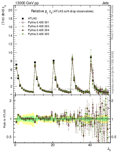 Plot of softdrop.zg in 13000 GeV pp collisions