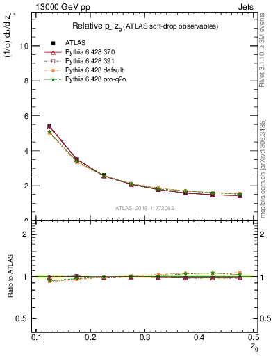 Plot of softdrop.zg in 13000 GeV pp collisions