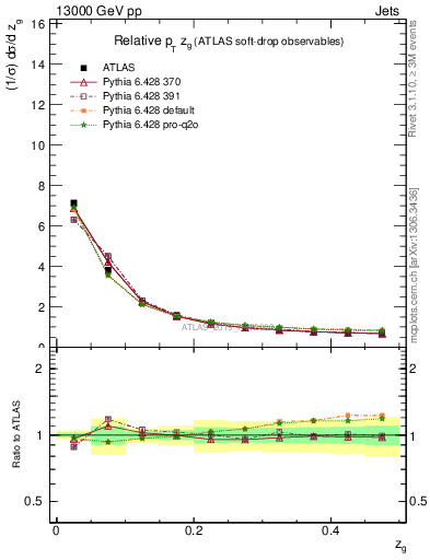 Plot of softdrop.zg in 13000 GeV pp collisions