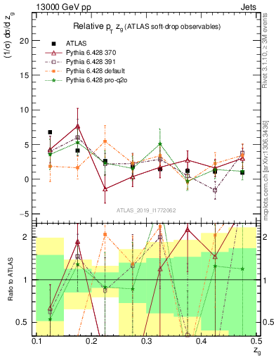 Plot of softdrop.zg in 13000 GeV pp collisions