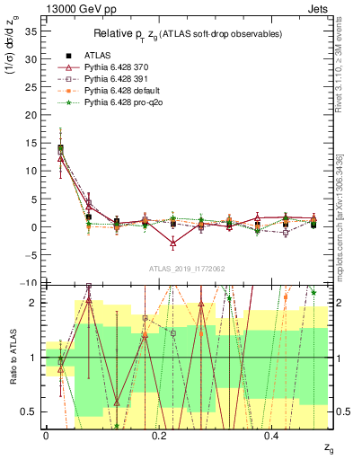 Plot of softdrop.zg in 13000 GeV pp collisions