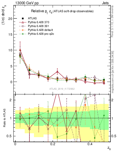 Plot of softdrop.zg in 13000 GeV pp collisions