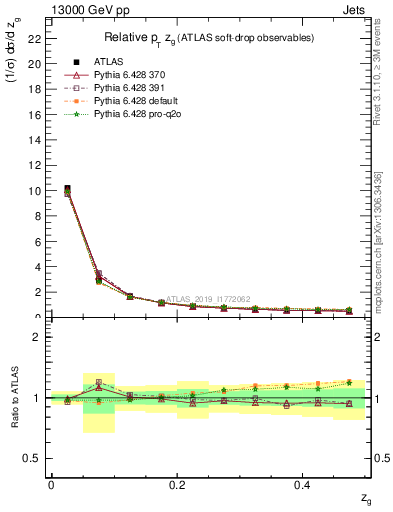 Plot of softdrop.zg in 13000 GeV pp collisions