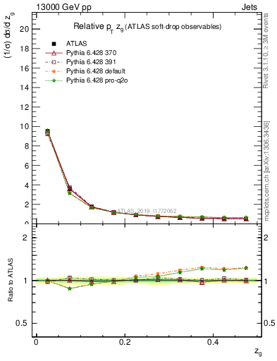 Plot of softdrop.zg in 13000 GeV pp collisions