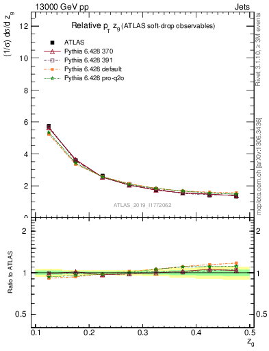 Plot of softdrop.zg in 13000 GeV pp collisions