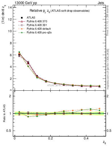 Plot of softdrop.zg in 13000 GeV pp collisions