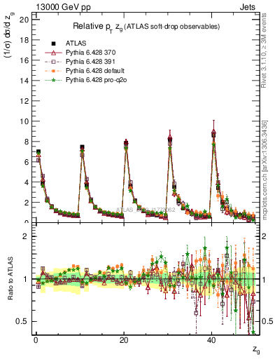 Plot of softdrop.zg in 13000 GeV pp collisions