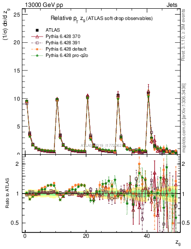 Plot of softdrop.zg in 13000 GeV pp collisions