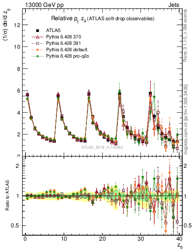 Plot of softdrop.zg in 13000 GeV pp collisions