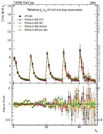 Plot of softdrop.zg in 13000 GeV pp collisions