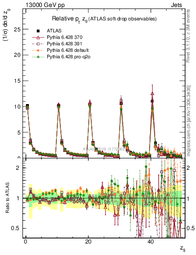 Plot of softdrop.zg in 13000 GeV pp collisions