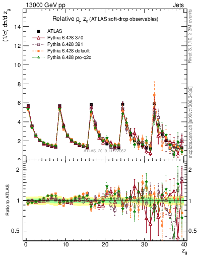 Plot of softdrop.zg in 13000 GeV pp collisions