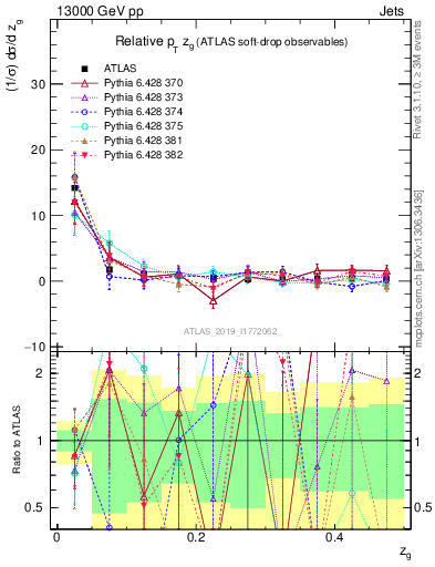 Plot of softdrop.zg in 13000 GeV pp collisions