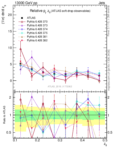 Plot of softdrop.zg in 13000 GeV pp collisions