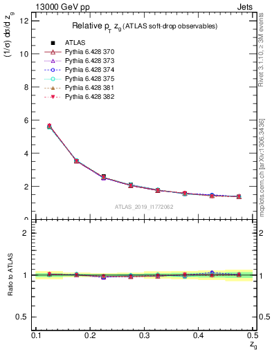 Plot of softdrop.zg in 13000 GeV pp collisions