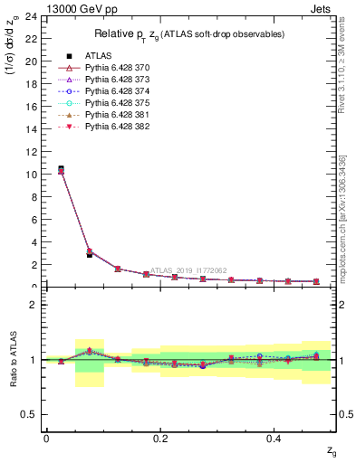 Plot of softdrop.zg in 13000 GeV pp collisions