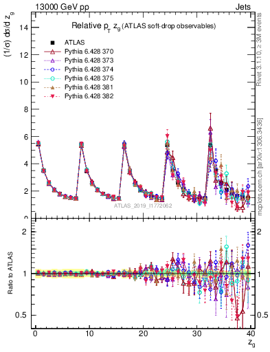 Plot of softdrop.zg in 13000 GeV pp collisions