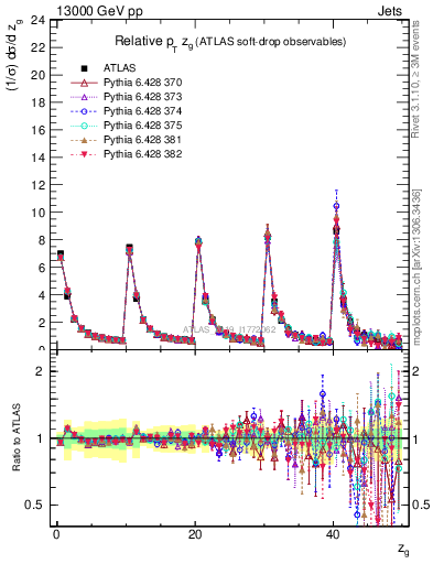 Plot of softdrop.zg in 13000 GeV pp collisions