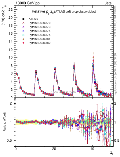 Plot of softdrop.zg in 13000 GeV pp collisions