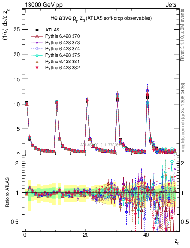 Plot of softdrop.zg in 13000 GeV pp collisions