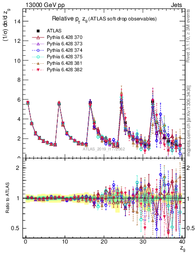 Plot of softdrop.zg in 13000 GeV pp collisions