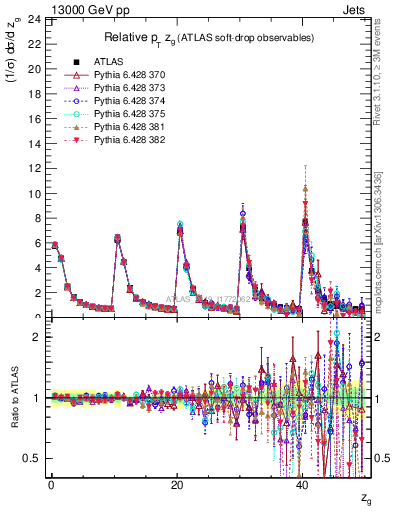 Plot of softdrop.zg in 13000 GeV pp collisions